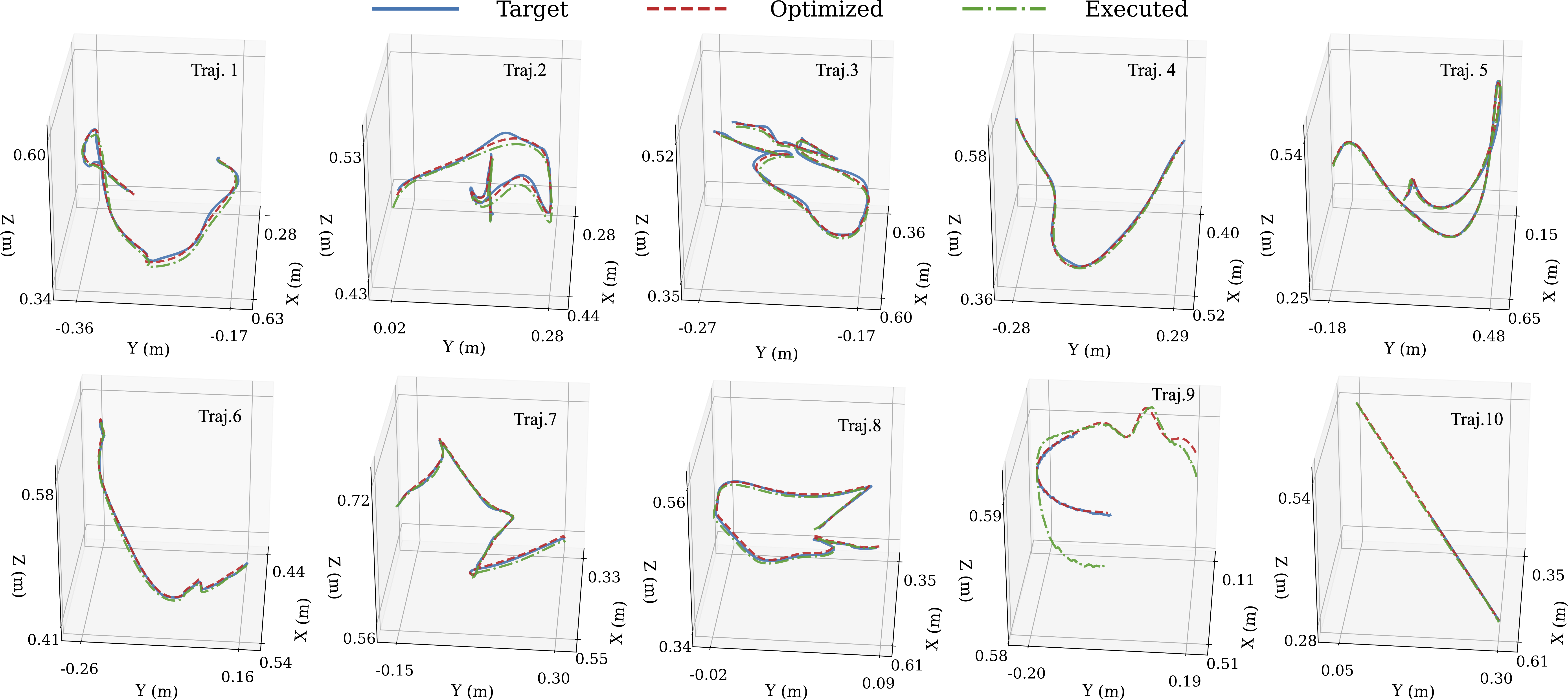 Comparison of 10 generated, optimized, and executed trajectories