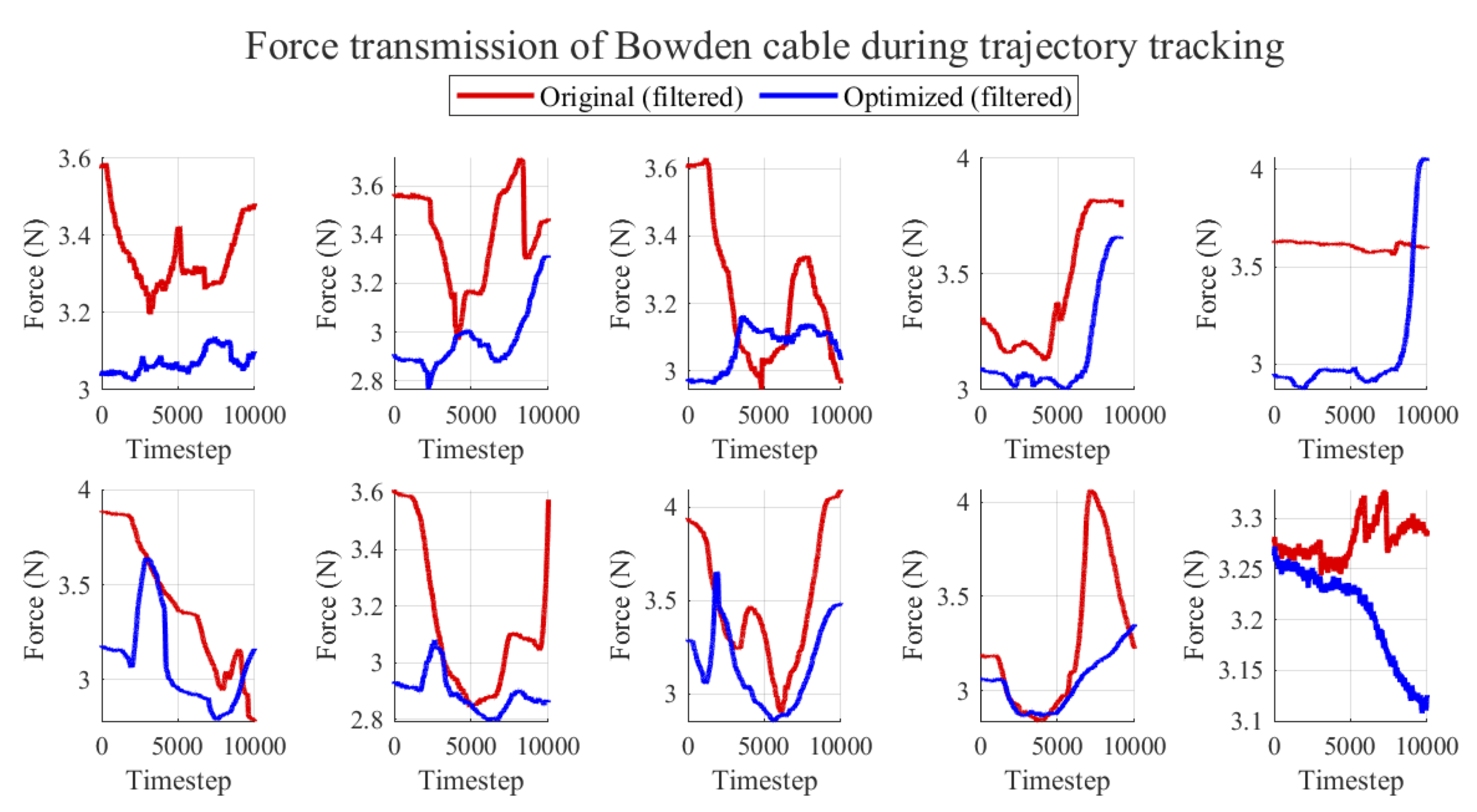 Force transmission analysis across 10 trajectories